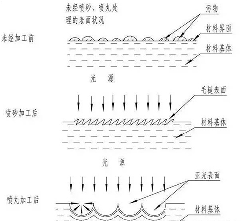 噴丸、噴砂、拋丸的區(qū)別圖